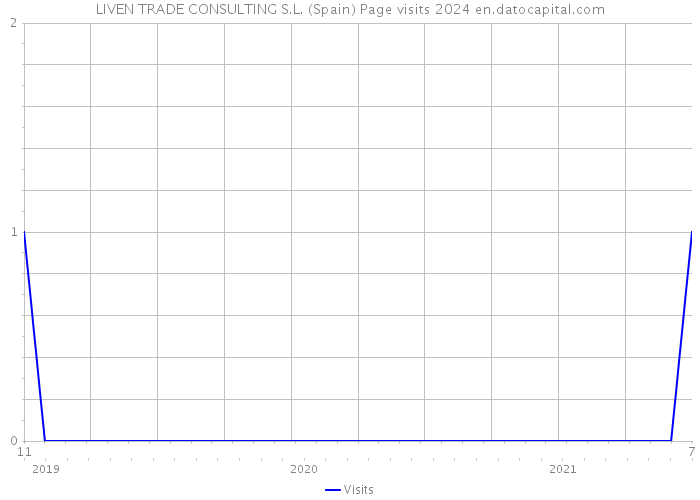 LIVEN TRADE CONSULTING S.L. (Spain) Page visits 2024 