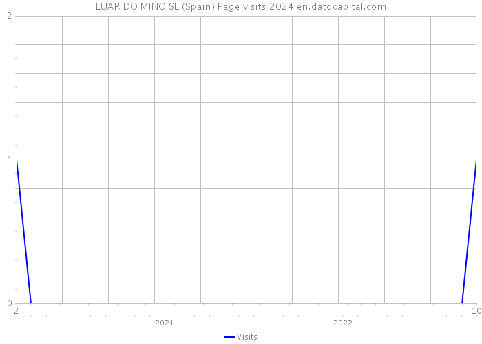 LUAR DO MIÑO SL (Spain) Page visits 2024 