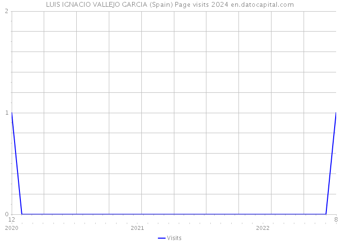 LUIS IGNACIO VALLEJO GARCIA (Spain) Page visits 2024 