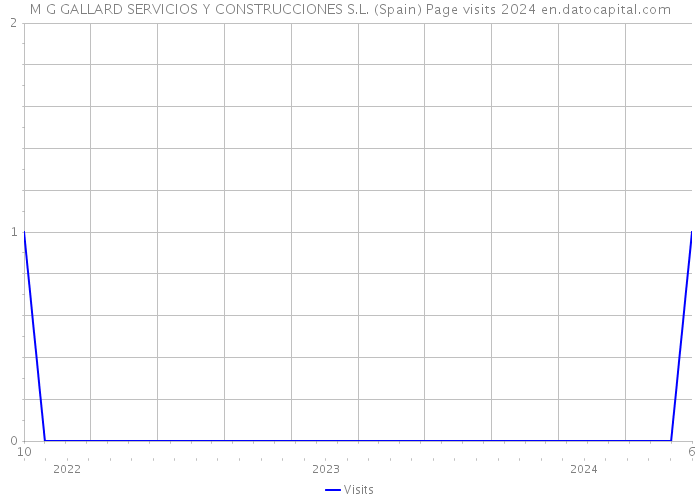 M G GALLARD SERVICIOS Y CONSTRUCCIONES S.L. (Spain) Page visits 2024 