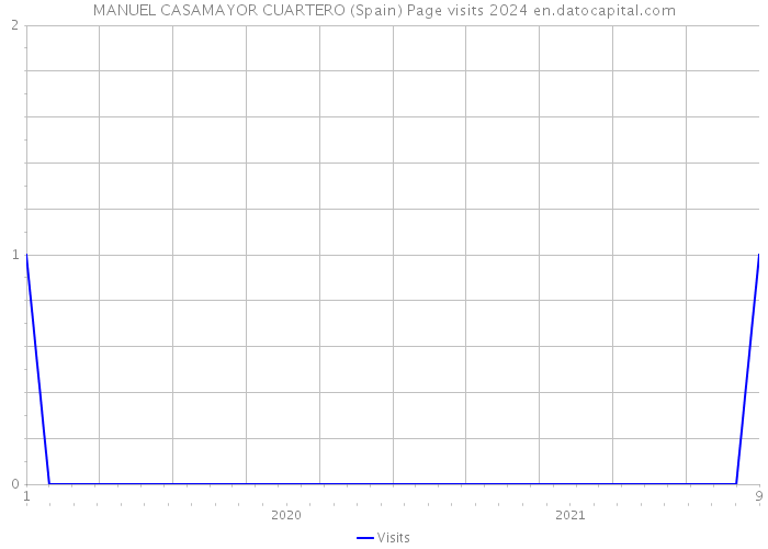 MANUEL CASAMAYOR CUARTERO (Spain) Page visits 2024 