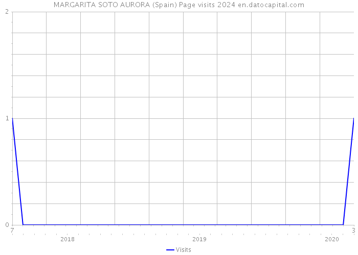 MARGARITA SOTO AURORA (Spain) Page visits 2024 