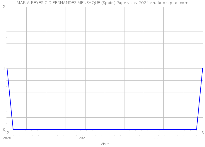 MARIA REYES CID FERNANDEZ MENSAQUE (Spain) Page visits 2024 