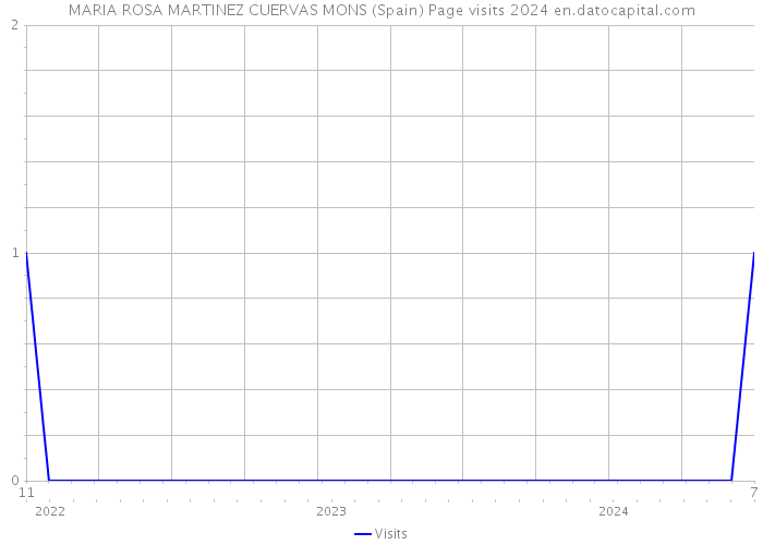 MARIA ROSA MARTINEZ CUERVAS MONS (Spain) Page visits 2024 