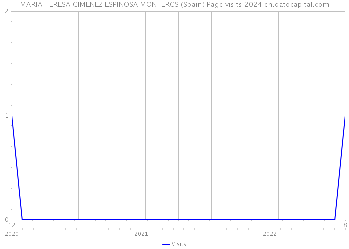 MARIA TERESA GIMENEZ ESPINOSA MONTEROS (Spain) Page visits 2024 