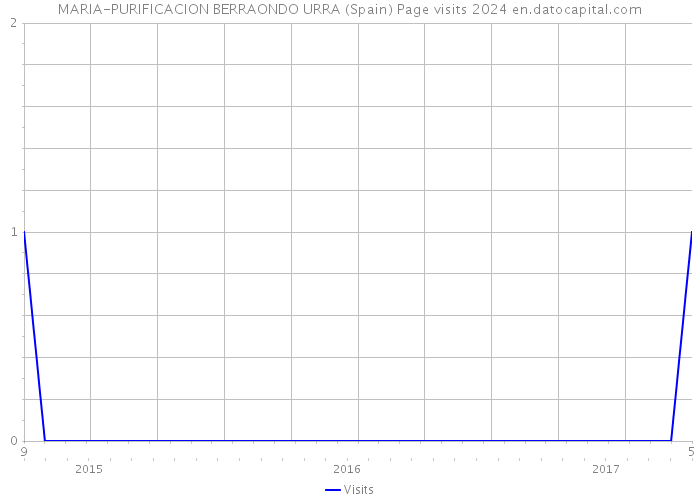 MARIA-PURIFICACION BERRAONDO URRA (Spain) Page visits 2024 
