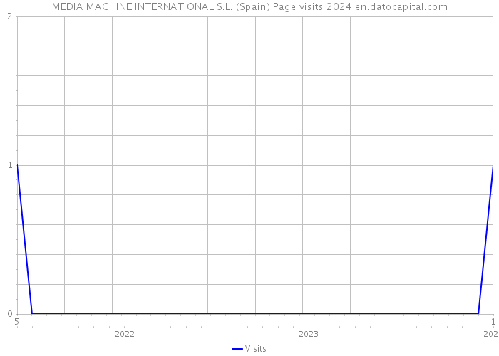 MEDIA MACHINE INTERNATIONAL S.L. (Spain) Page visits 2024 