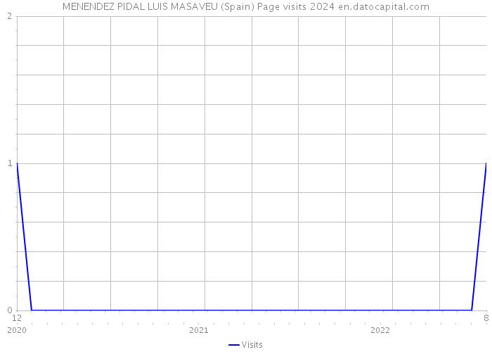 MENENDEZ PIDAL LUIS MASAVEU (Spain) Page visits 2024 