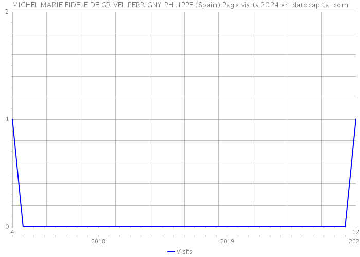 MICHEL MARIE FIDELE DE GRIVEL PERRIGNY PHILIPPE (Spain) Page visits 2024 