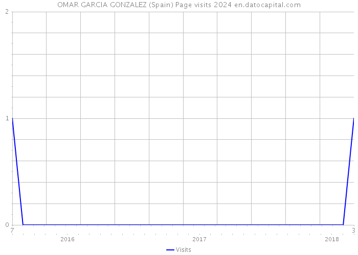 OMAR GARCIA GONZALEZ (Spain) Page visits 2024 