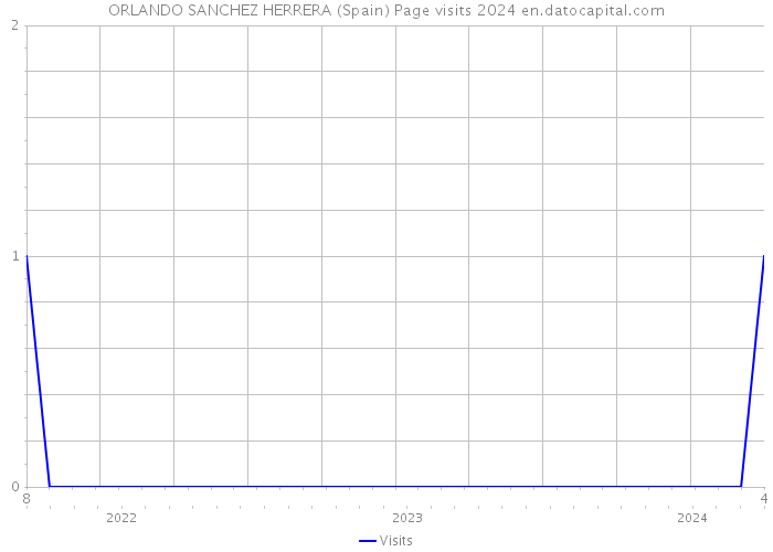 ORLANDO SANCHEZ HERRERA (Spain) Page visits 2024 
