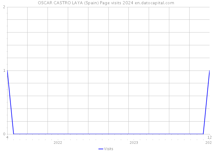 OSCAR CASTRO LAYA (Spain) Page visits 2024 