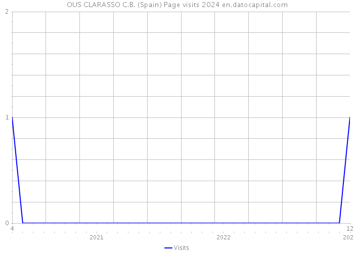 OUS CLARASSO C.B. (Spain) Page visits 2024 