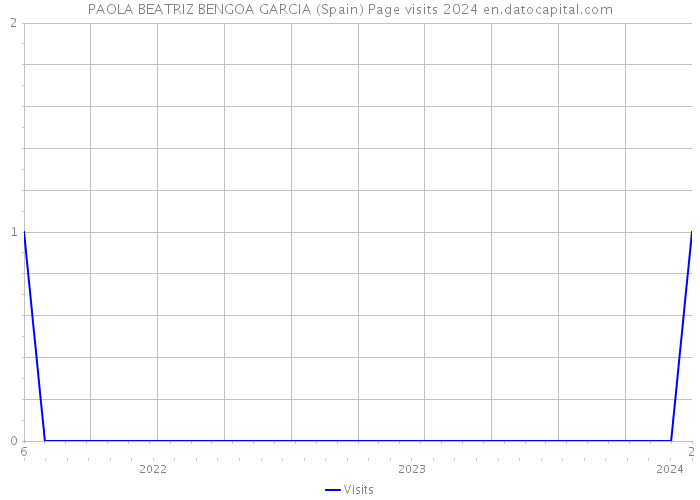 PAOLA BEATRIZ BENGOA GARCIA (Spain) Page visits 2024 