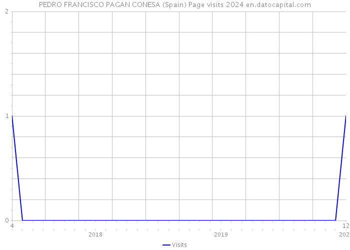 PEDRO FRANCISCO PAGAN CONESA (Spain) Page visits 2024 