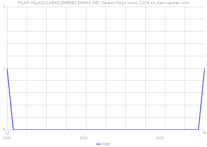 PILAR VILLASCLARAS JIMENEZ MARIA DEL (Spain) Page visits 2024 