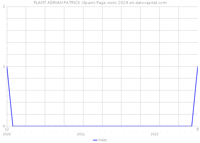 PLANT ADRIAN PATRICK (Spain) Page visits 2024 