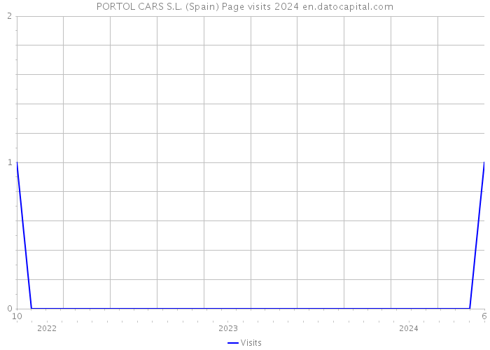 PORTOL CARS S.L. (Spain) Page visits 2024 