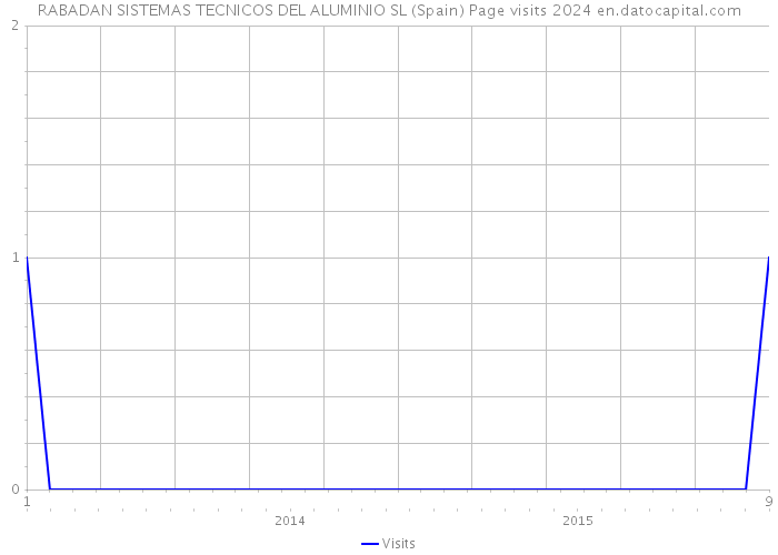 RABADAN SISTEMAS TECNICOS DEL ALUMINIO SL (Spain) Page visits 2024 