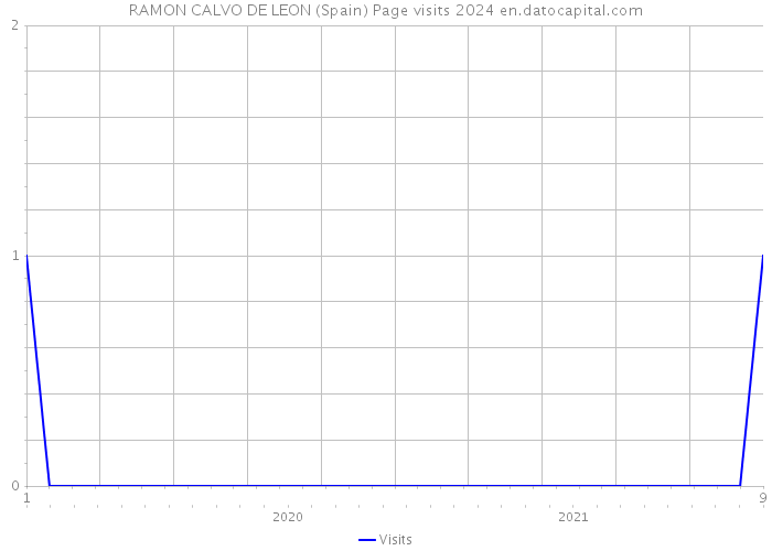 RAMON CALVO DE LEON (Spain) Page visits 2024 