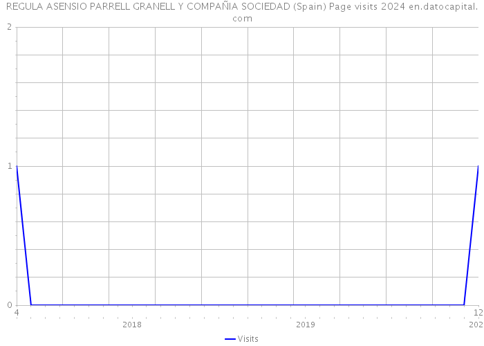 REGULA ASENSIO PARRELL GRANELL Y COMPAÑIA SOCIEDAD (Spain) Page visits 2024 