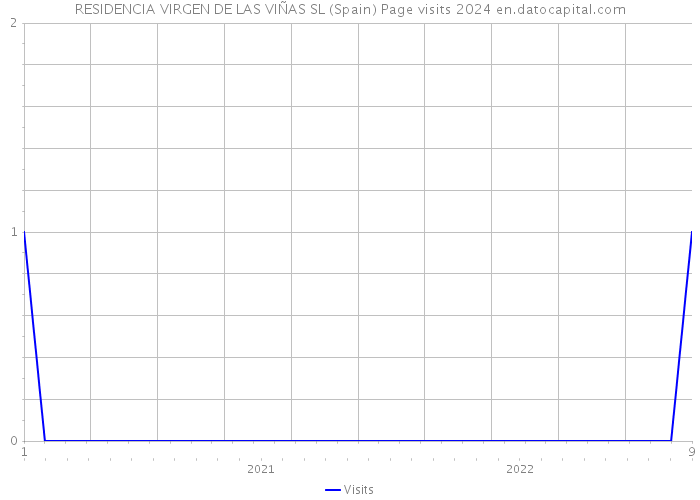 RESIDENCIA VIRGEN DE LAS VIÑAS SL (Spain) Page visits 2024 