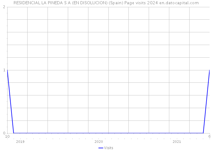 RESIDENCIAL LA PINEDA S A (EN DISOLUCION) (Spain) Page visits 2024 