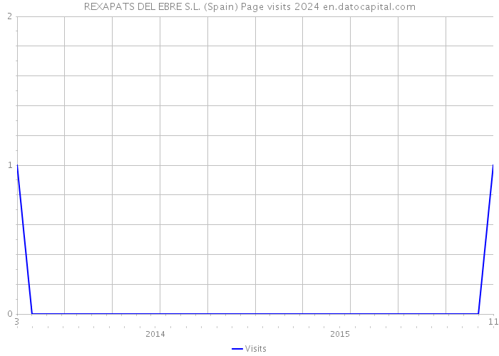 REXAPATS DEL EBRE S.L. (Spain) Page visits 2024 