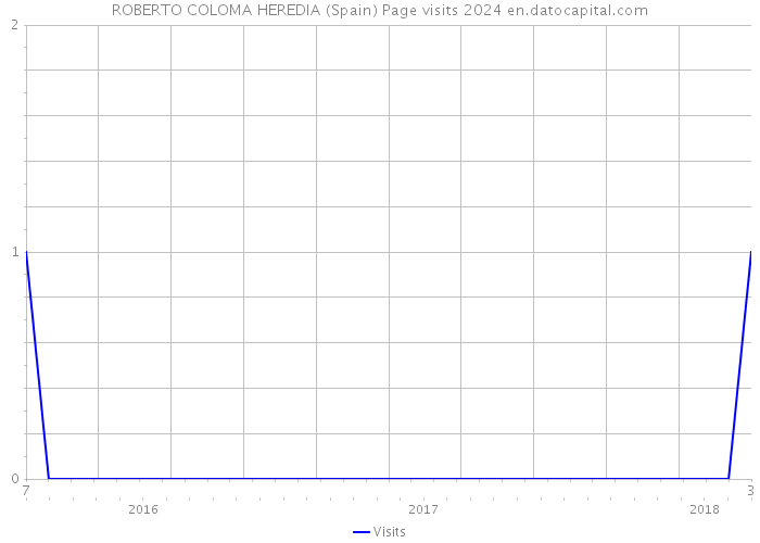 ROBERTO COLOMA HEREDIA (Spain) Page visits 2024 