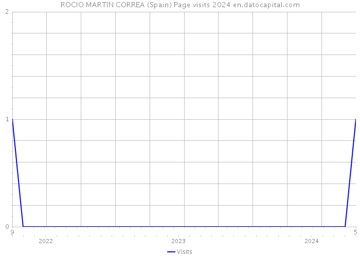 ROCIO MARTIN CORREA (Spain) Page visits 2024 