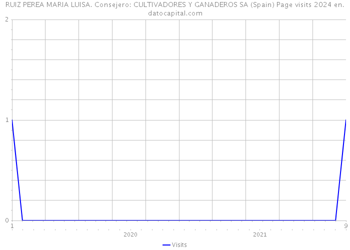 RUIZ PEREA MARIA LUISA. Consejero: CULTIVADORES Y GANADEROS SA (Spain) Page visits 2024 