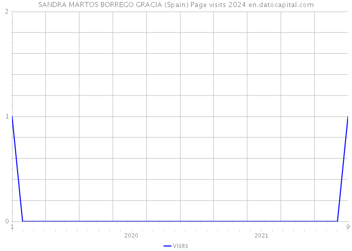 SANDRA MARTOS BORREGO GRACIA (Spain) Page visits 2024 