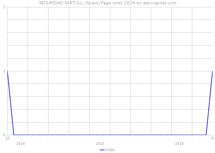 SEGURIDAD SART.S.L. (Spain) Page visits 2024 