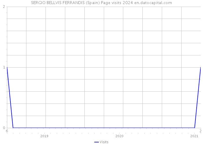 SERGIO BELLVIS FERRANDIS (Spain) Page visits 2024 