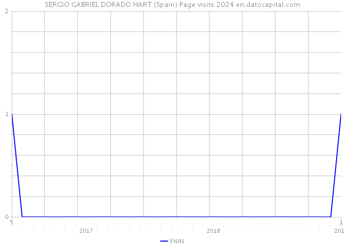 SERGIO GABRIEL DORADO HART (Spain) Page visits 2024 