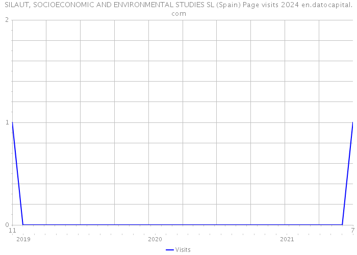 SILAUT, SOCIOECONOMIC AND ENVIRONMENTAL STUDIES SL (Spain) Page visits 2024 
