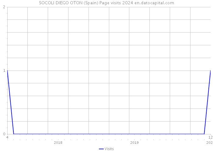 SOCOLI DIEGO OTON (Spain) Page visits 2024 