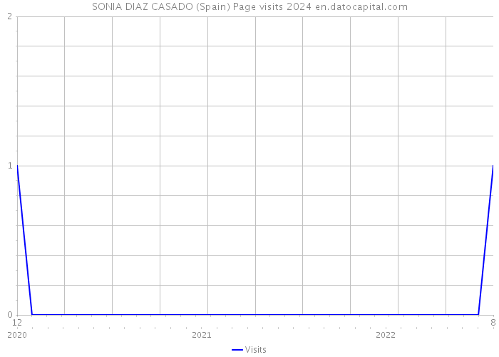 SONIA DIAZ CASADO (Spain) Page visits 2024 