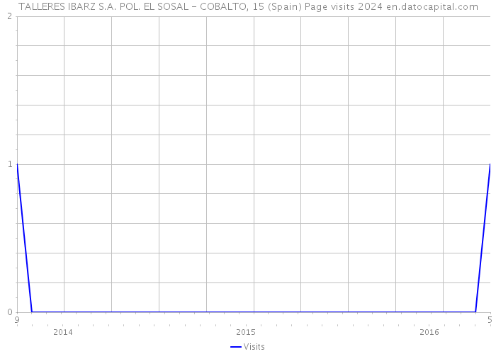 TALLERES IBARZ S.A. POL. EL SOSAL - COBALTO, 15 (Spain) Page visits 2024 