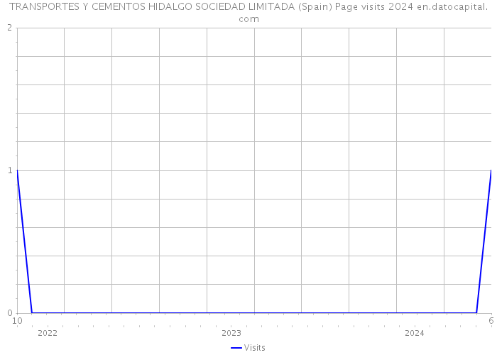 TRANSPORTES Y CEMENTOS HIDALGO SOCIEDAD LIMITADA (Spain) Page visits 2024 