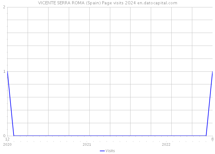 VICENTE SERRA ROMA (Spain) Page visits 2024 