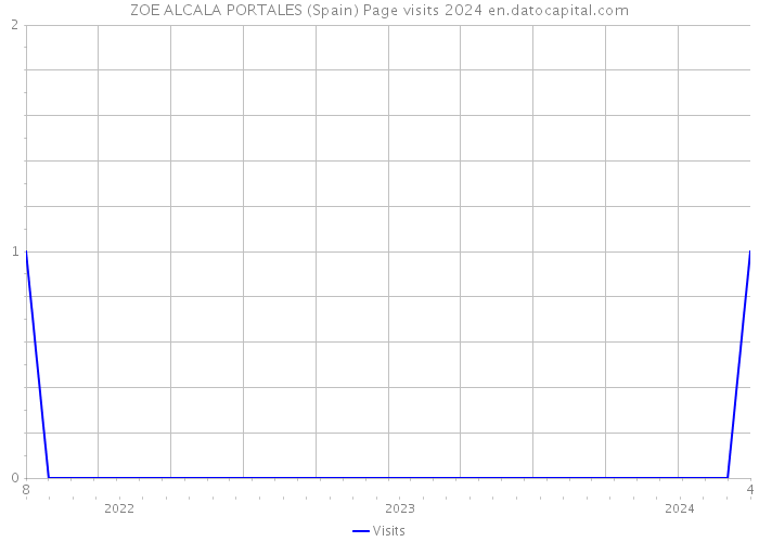 ZOE ALCALA PORTALES (Spain) Page visits 2024 