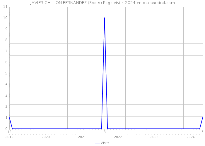 JAVIER CHILLON FERNANDEZ (Spain) Page visits 2024 