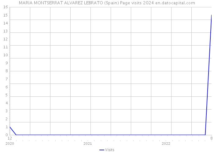 MARIA MONTSERRAT ALVAREZ LEBRATO (Spain) Page visits 2024 