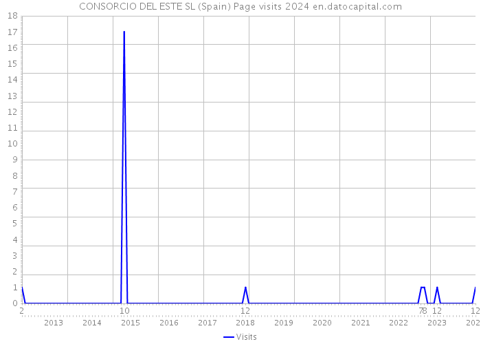CONSORCIO DEL ESTE SL (Spain) Page visits 2024 