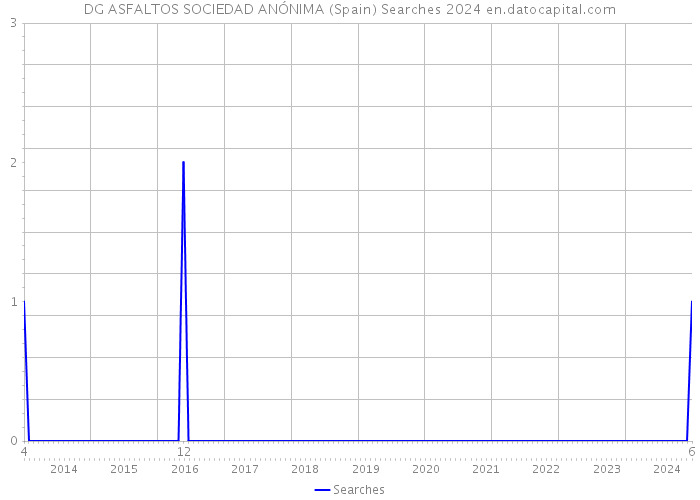 DG ASFALTOS SOCIEDAD ANÓNIMA (Spain) Searches 2024 