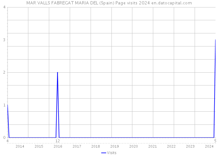 MAR VALLS FABREGAT MARIA DEL (Spain) Page visits 2024 