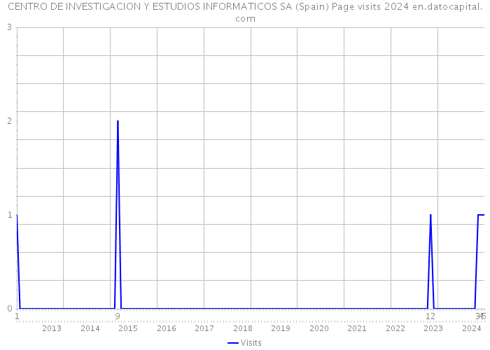 CENTRO DE INVESTIGACION Y ESTUDIOS INFORMATICOS SA (Spain) Page visits 2024 