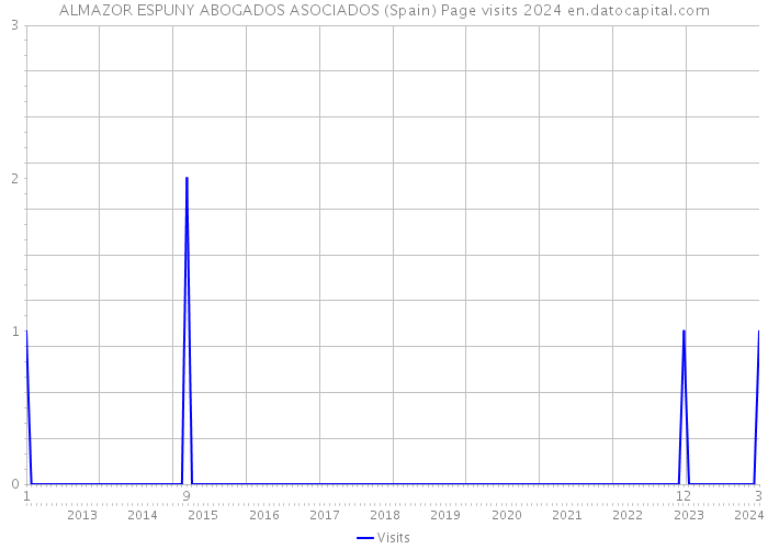 ALMAZOR ESPUNY ABOGADOS ASOCIADOS (Spain) Page visits 2024 