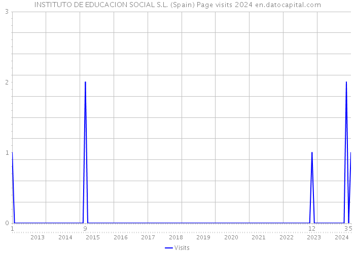 INSTITUTO DE EDUCACION SOCIAL S.L. (Spain) Page visits 2024 